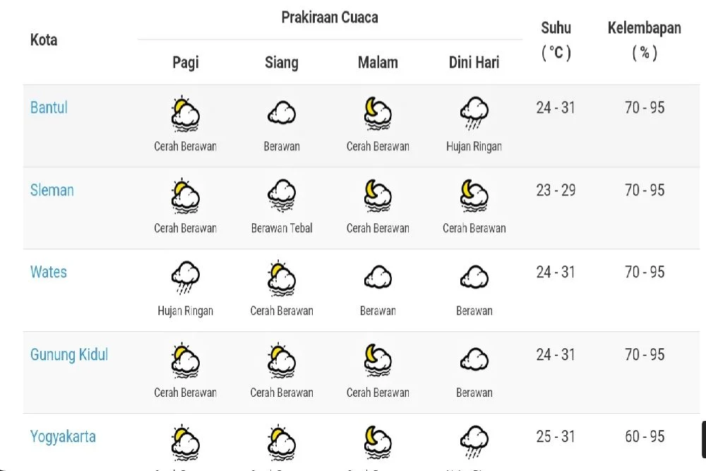 Prakiraan Cuaca Hari Ini: Hujan Ringan di Jabodetabek, Surabaya, dan Jogja, serta Awan Tebal di Kaltim