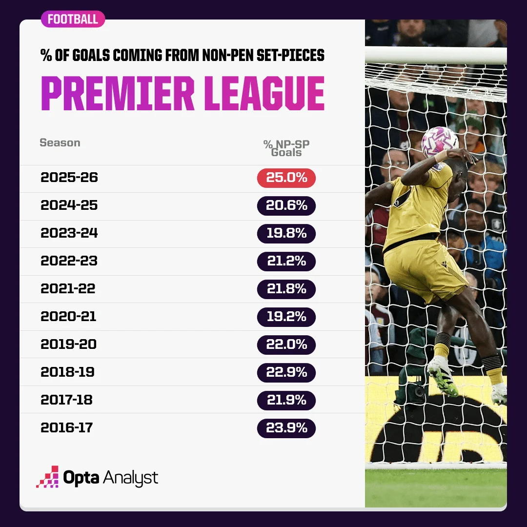 Prediksi Tabel Akhir Premier League 2025/26: Tottenham Terpuruk, Arsenal Menjulang, dan Slip‑Up Besar Sepanjang Era Modern