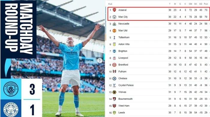Premier League Table Berubah: Manchester City Sambar Poin, Selisih Hanya 3 Poin dari Arsenal
