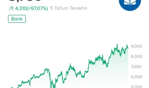 Saham BBCA Anjlok: Dari Kenaikan Tajam ke Penurunan Drastis dalam Seminggu