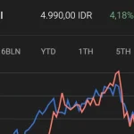 Saham BBRI Merosot Tajam 4,65% di Tengah Tekanan Geopolitik dan Risiko Kredit Properti