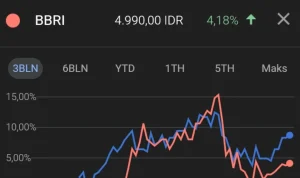 Saham BBRI Merosot Tajam 4,65% di Tengah Tekanan Geopolitik dan Risiko Kredit Properti