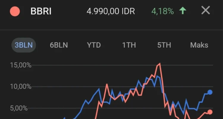 Saham BBRI Merosot Tajam 4,65% di Tengah Tekanan Geopolitik dan Risiko Kredit Properti