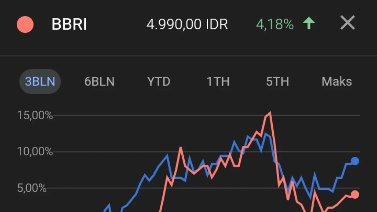 Saham BBRI Merosot Tajam 4,65% di Tengah Tekanan Geopolitik dan Risiko Kredit Properti