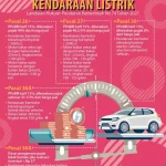 Siap-siap Bayar Lebih: Aturan Baru Pajak Mobil dan Motor Listrik Guncang Pengguna