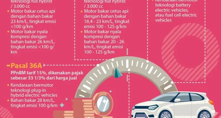 Siap-siap Bayar Lebih: Aturan Baru Pajak Mobil dan Motor Listrik Guncang Pengguna
