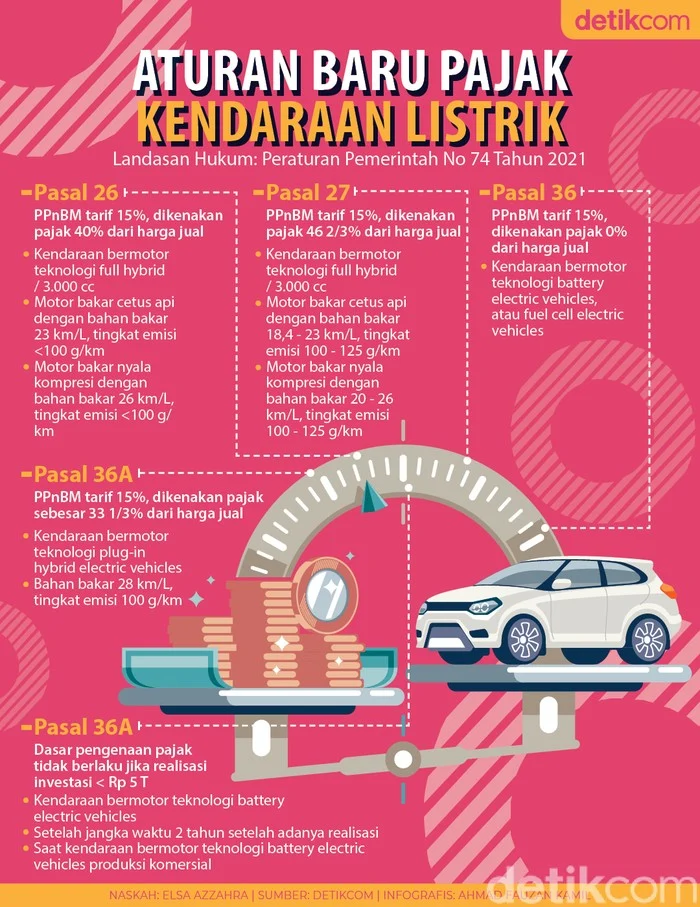Siap-siap Bayar Lebih: Aturan Baru Pajak Mobil dan Motor Listrik Guncang Pengguna