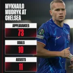 Skorsing Empat Tahun Mykhailo Mudryk: Dampak Doping pada Karier Bintang Chelsea