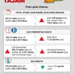 Utang Luar Negeri RI Mencapai Rp7.505,6 Triliun, IMF Turunkan Proyeksi Pertumbuhan ke 5%: Apa Dampaknya?