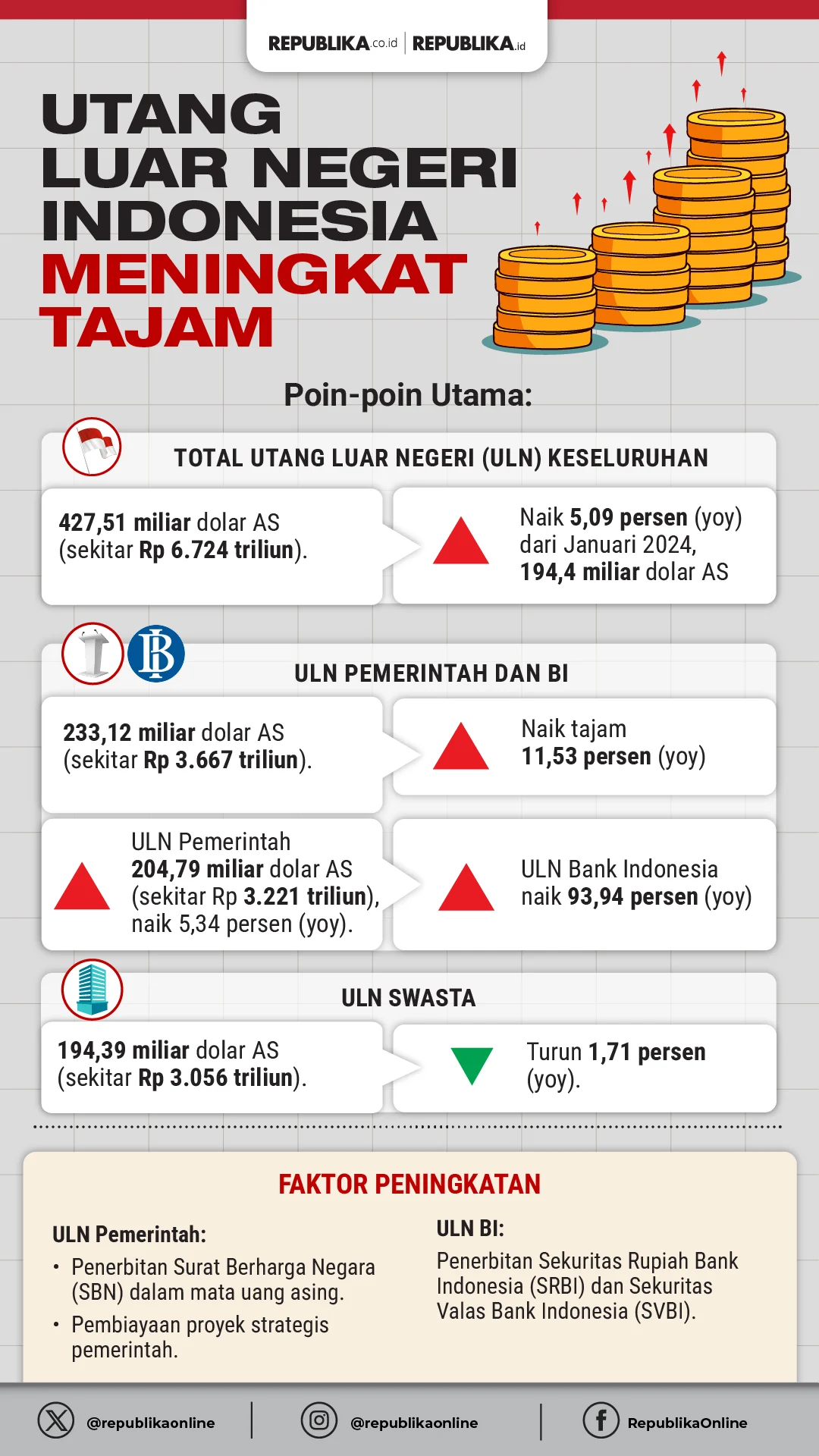 Utang Luar Negeri RI Mencapai Rp7.505,6 Triliun, IMF Turunkan Proyeksi Pertumbuhan ke 5%: Apa Dampaknya?