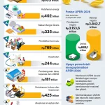 Alarm Fiskal Nasional: Defisit APBN Kuartal I 2026 Mencapai 0,93% PDB, Gorontalo Terpuruk Defisit Rp2,1 Triliun
