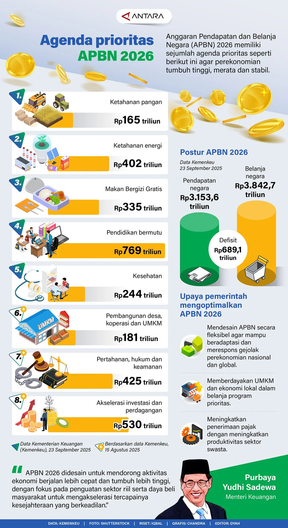 Alarm Fiskal Nasional: Defisit APBN Kuartal I 2026 Mencapai 0,93% PDB, Gorontalo Terpuruk Defisit Rp2,1 Triliun