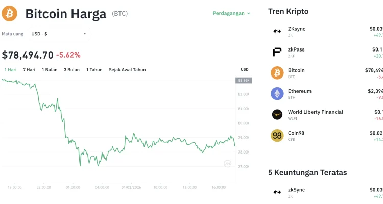 Apa yang Membedakan Pergerakan Bitcoin di Tahun 2026?