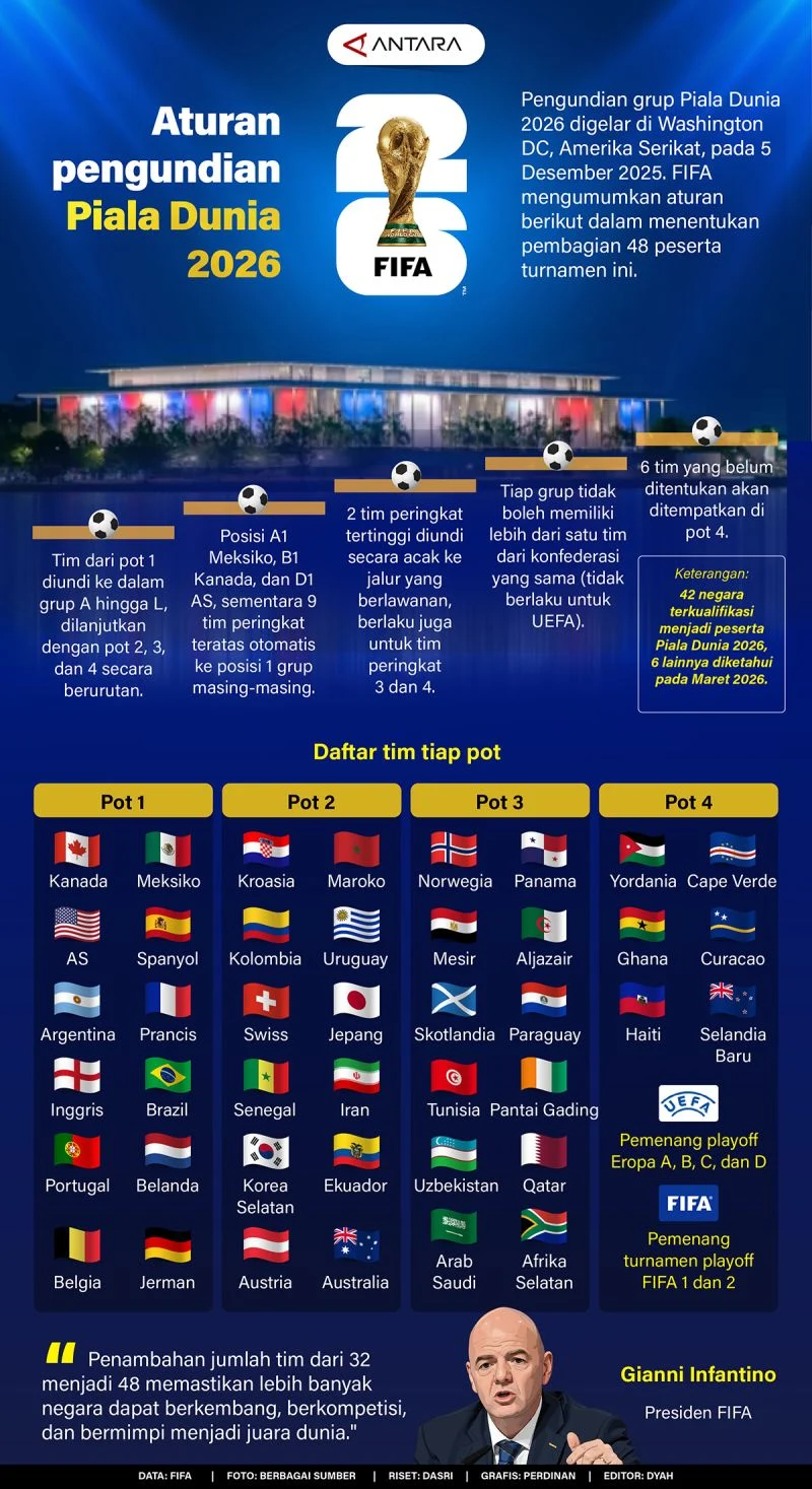 Aturan Baru Piala Dunia 2026: Vinicius Dihukum Kartu Merah, Final Piala Afrika Juga Dihiasi Kartu Merah