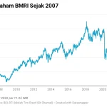 BMRI Catat Penurunan Saham, Laba Meningkat, dan Dividen Tertinggi Sepanjang Sejarah
