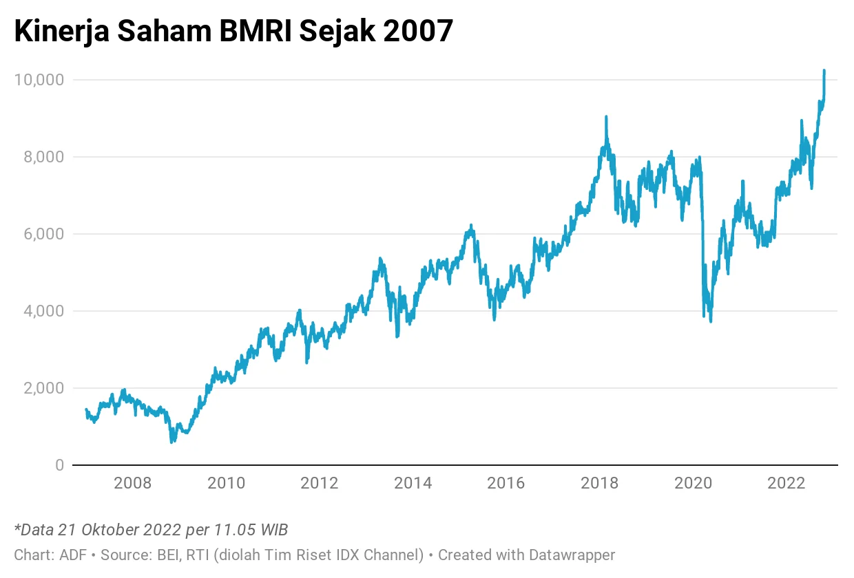 BMRI Catat Penurunan Saham, Laba Meningkat, dan Dividen Tertinggi Sepanjang Sejarah