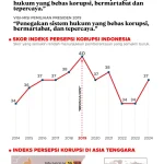 BPK dan Penanganan Korupsi: Tantangan Baru dalam Penghitungan Kerugian Negara