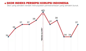 BPK dan Penanganan Korupsi: Tantangan Baru dalam Penghitungan Kerugian Negara