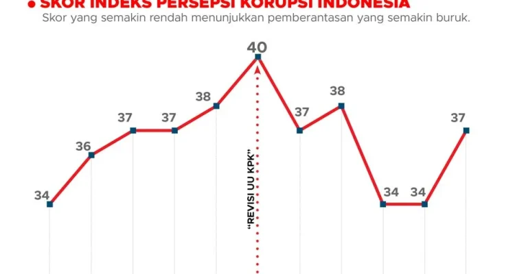 BPK dan Penanganan Korupsi: Tantangan Baru dalam Penghitungan Kerugian Negara