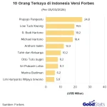 Deretan 10 Orang Terkaya Indonesia Versi Forbes Mei 2026: Prajogo Pangestu Masih di Posisi Teratas