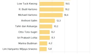 Deretan 10 Orang Terkaya Indonesia Versi Forbes Mei 2026: Prajogo Pangestu Masih di Posisi Teratas