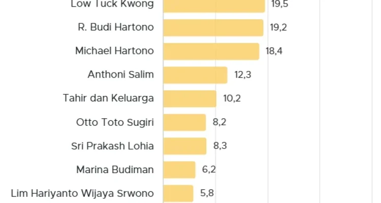 Deretan 10 Orang Terkaya Indonesia Versi Forbes Mei 2026: Prajogo Pangestu Masih di Posisi Teratas