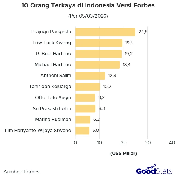 Deretan 10 Orang Terkaya Indonesia Versi Forbes Mei 2026: Prajogo Pangestu Masih di Posisi Teratas
