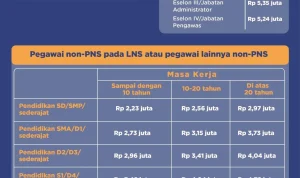 Gaji ke-13 PNS Segera Cair, Berikut Rincian dan Strategi Mengelola Gaji