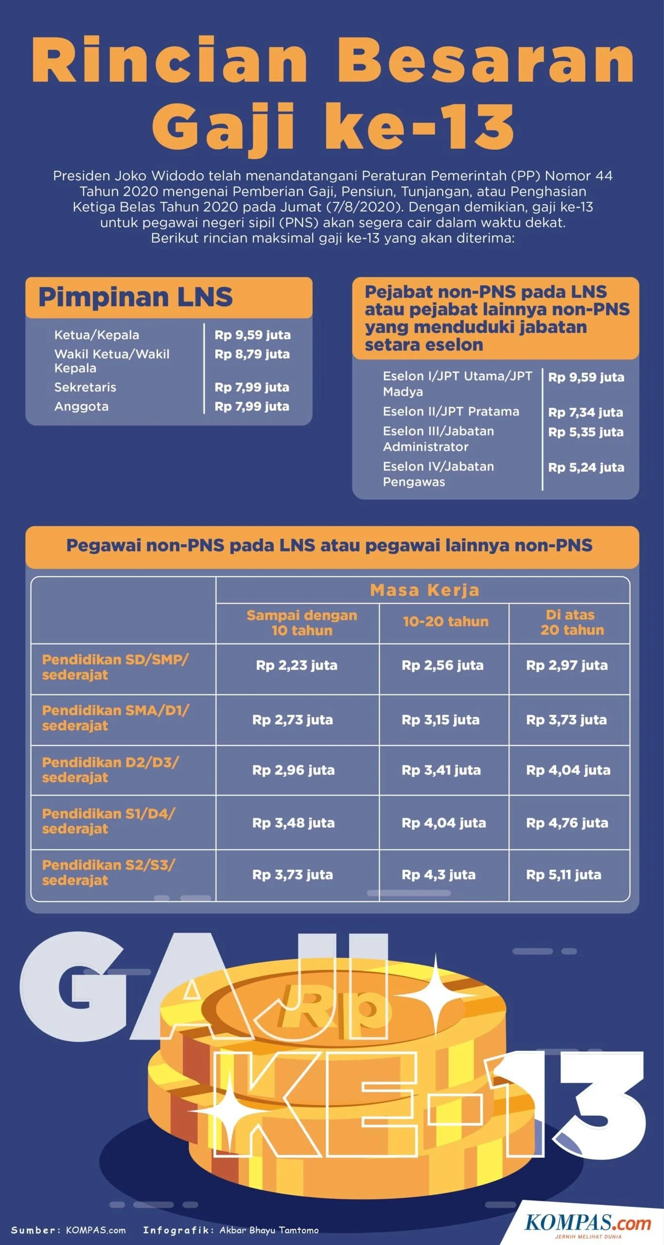 Gaji ke-13 PNS Segera Cair, Berikut Rincian dan Strategi Mengelola Gaji