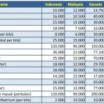 Harga Barang dan Jasa di Indonesia Mei 2026: Update Terbaru
