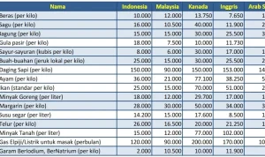Harga Barang dan Jasa di Indonesia Mei 2026: Update Terbaru