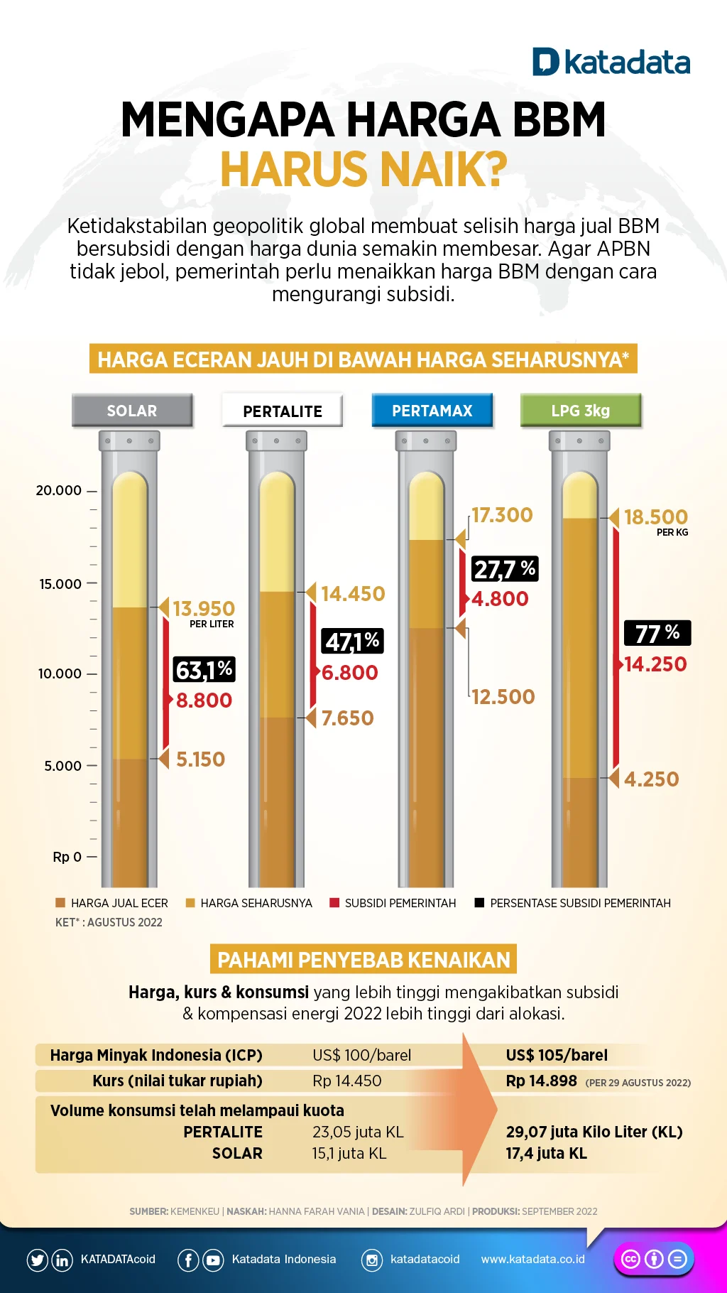 Harga BBM di Indonesia: Naik Turun dan Dampaknya pada Masyarakat