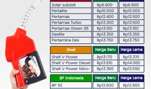 Harga BBM Shell dan Pertamina Terbaru Mei 2026: Naik dan Turun