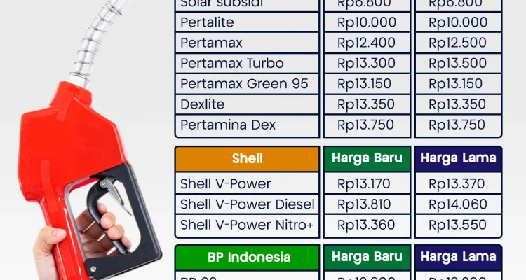 Harga BBM Shell dan Pertamina Terbaru Mei 2026: Naik dan Turun