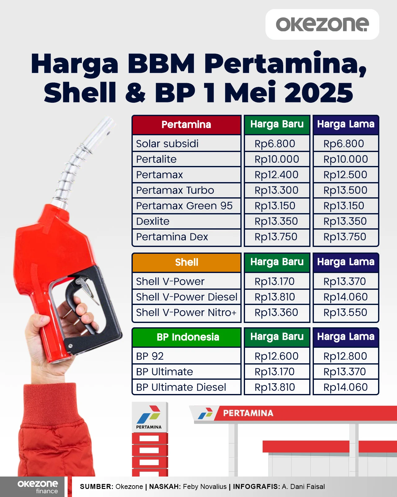 Harga BBM Shell dan Pertamina Terbaru Mei 2026: Naik dan Turun