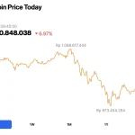 Harga Bitcoin Melorot, Apa yang Menyebabkan Penurunan Ini?