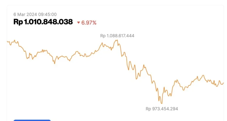 Harga Bitcoin Melorot, Apa yang Menyebabkan Penurunan Ini?
