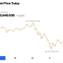 Harga Bitcoin Melorot, Apa yang Menyebabkan Penurunan Ini?