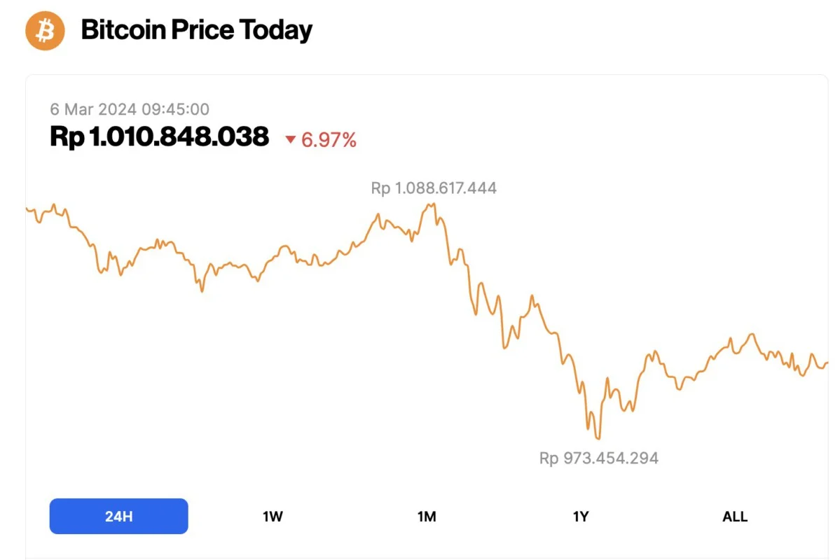 Harga Bitcoin Melorot, Apa yang Menyebabkan Penurunan Ini?