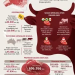 Harga Daging Sapi Meningkat, Ini yang Terjadi di Dunia