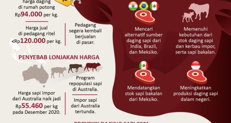 Harga Daging Sapi Meningkat, Ini yang Terjadi di Dunia