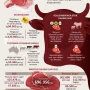 Harga Daging Sapi Meningkat, Ini yang Terjadi di Dunia