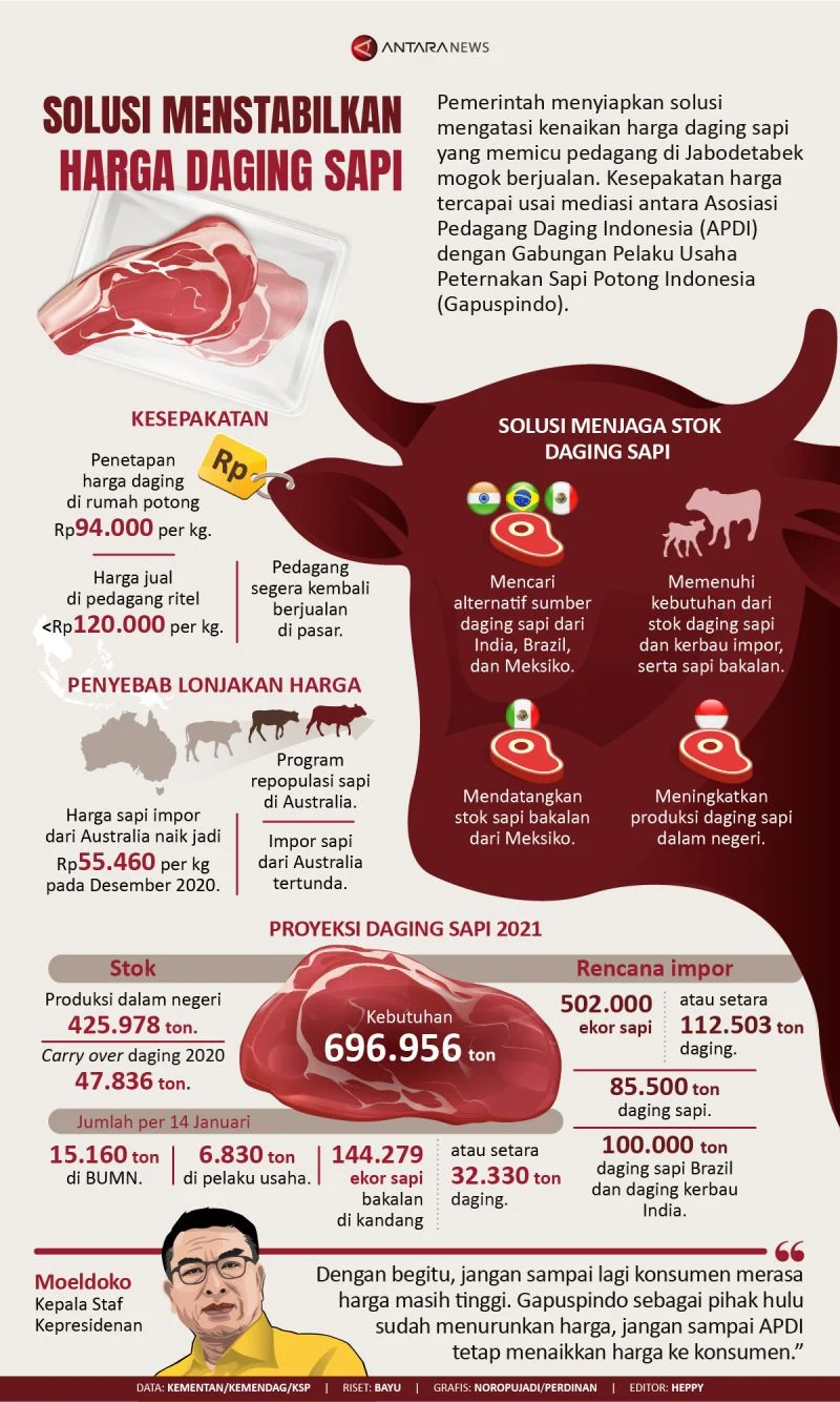 Harga Daging Sapi Meningkat, Ini yang Terjadi di Dunia