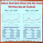 Harga Emas Dunia Melonjak, Apa yang Mendorong Kenaikan Ini?