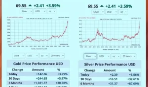 Harga Emas Dunia Melonjak, Apa yang Mendorong Kenaikan Ini?