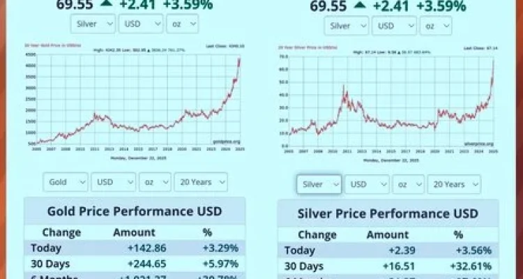 Harga Emas Dunia Melonjak, Apa yang Mendorong Kenaikan Ini?