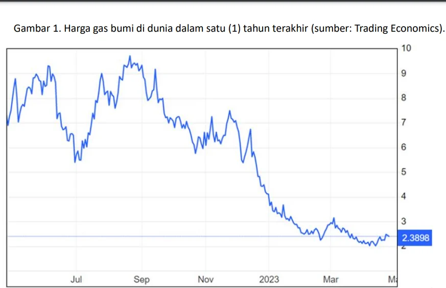 Harga Gas Meningkat, Pengguna Khawatir dengan Masa Depan