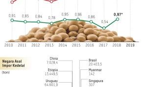 Harga Kedelai Impor Melambung, Ukuran Tempe Semakin Menciut