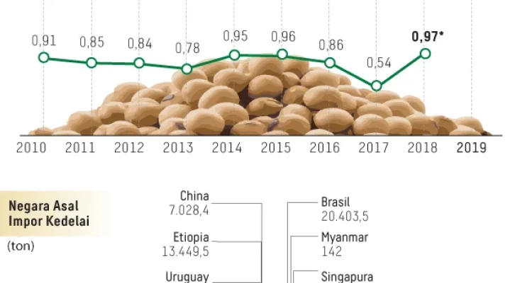Harga Kedelai Impor Melambung, Ukuran Tempe Semakin Menciut