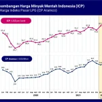 Harga Minyak Dunia Terus Berfluktuasi: Dampak Konflik Geopolitik dan Kenaikan Harga BBM
